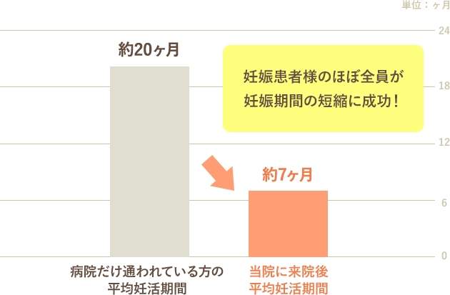 約20ヶ月→約7ヶ月 妊娠患者様のほぼ全員が妊娠期間の短縮に成功!